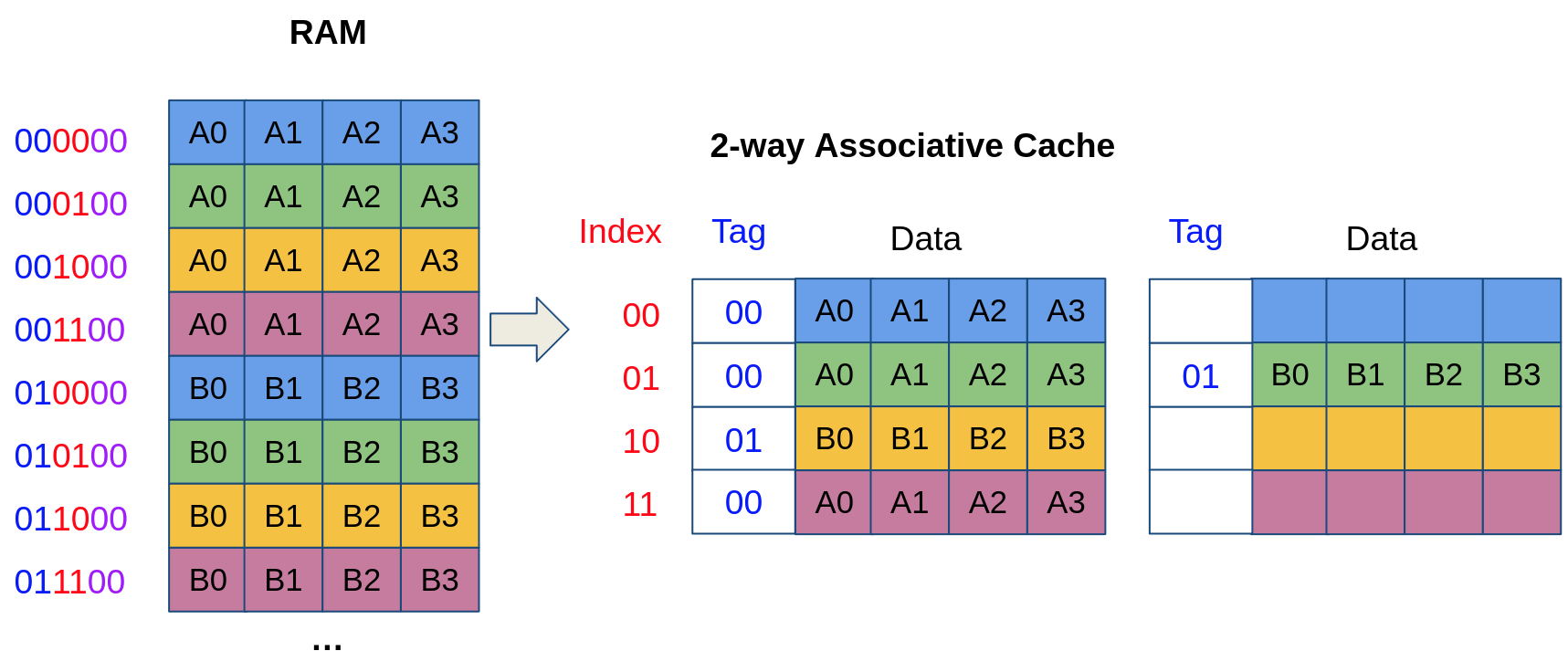 Illustration of a 2-way set-associative cache
