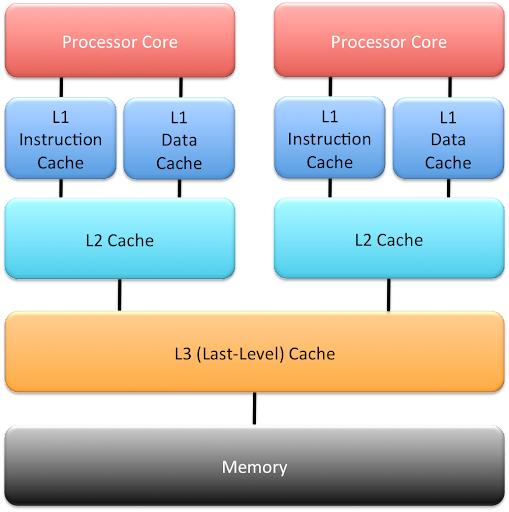 Illustration of cache hierarchy in a computer