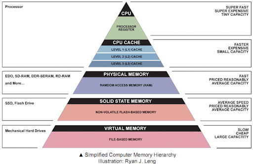 Illustration of memory hierarchy in a computer