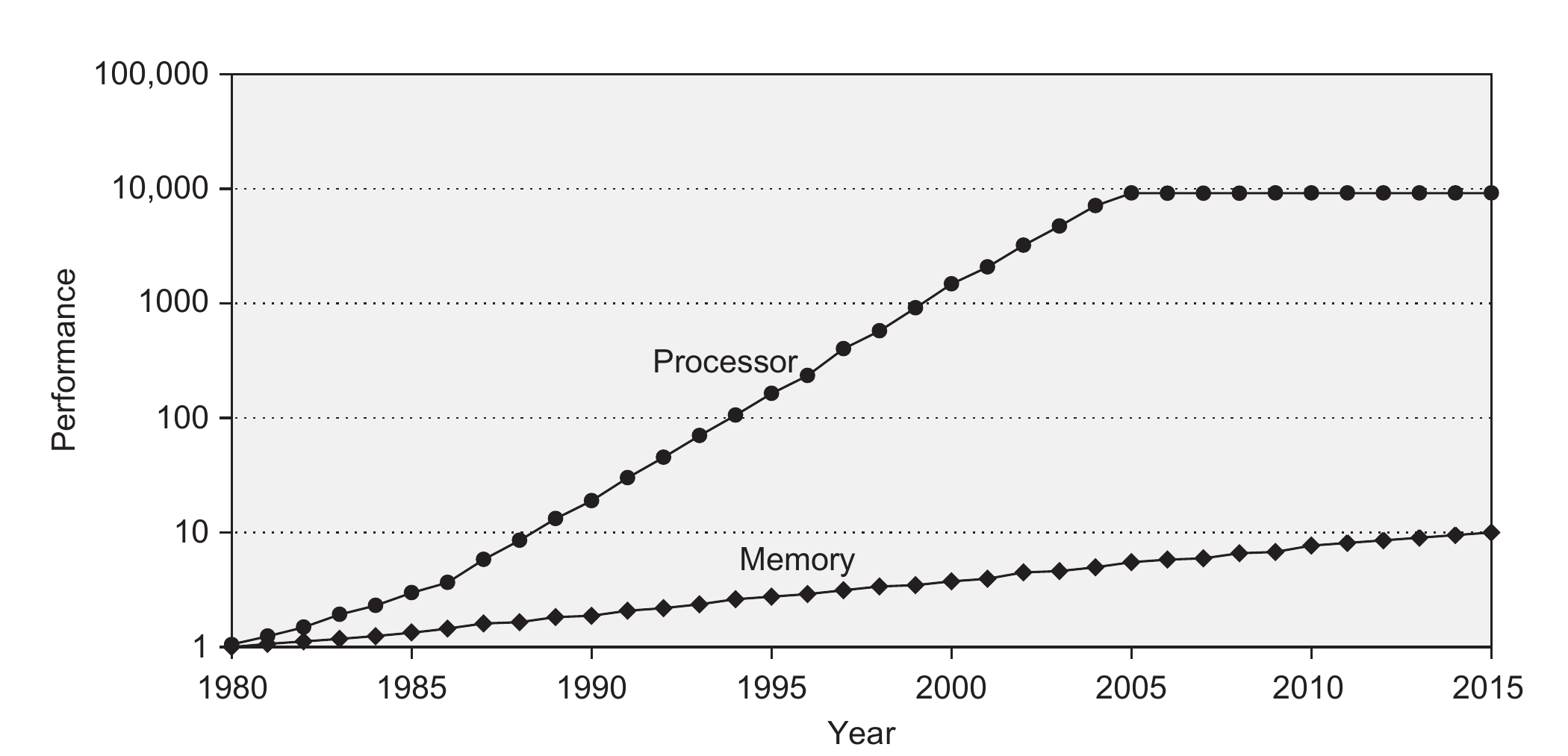 Illustration of the performance gap between memory and CPU